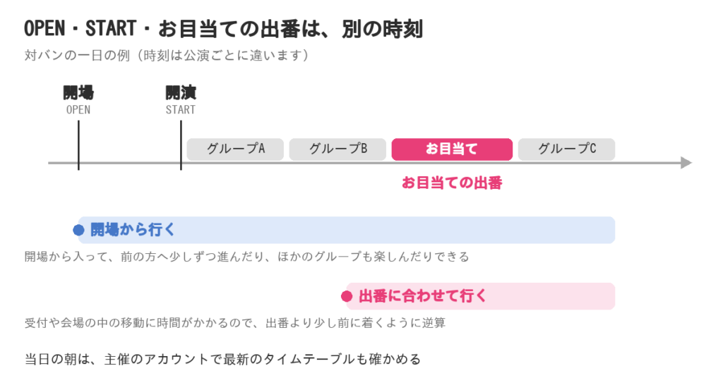 対バンの一日の流れの例。開場（OPEN）、開演（START）、ほかのグループの出番、お目当てのグループの出番を時間の順に並べた図。開場から行く場合と、受付や移動の余裕を見て出番に合わせて行く場合の2通りを示し、当日の朝に主催のアカウントで最新のタイムテーブルを確かめるよう書いている